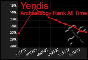 Total Graph of Yendis