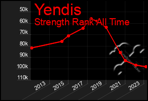 Total Graph of Yendis