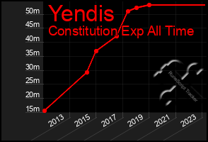 Total Graph of Yendis