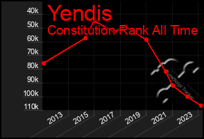 Total Graph of Yendis