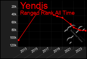 Total Graph of Yendis