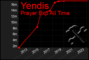 Total Graph of Yendis