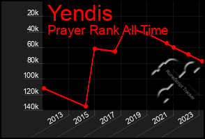 Total Graph of Yendis