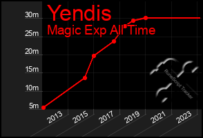 Total Graph of Yendis