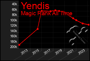 Total Graph of Yendis