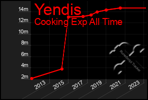 Total Graph of Yendis