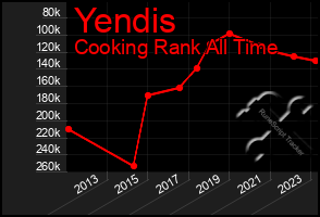 Total Graph of Yendis