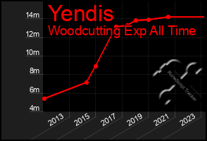 Total Graph of Yendis