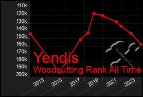 Total Graph of Yendis