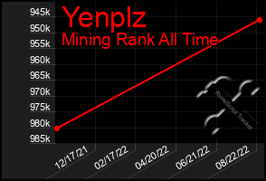 Total Graph of Yenplz