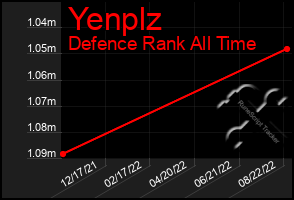 Total Graph of Yenplz