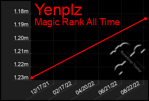 Total Graph of Yenplz