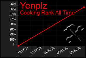 Total Graph of Yenplz