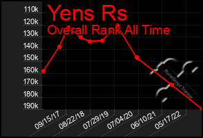 Total Graph of Yens Rs