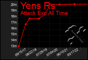 Total Graph of Yens Rs