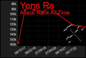 Total Graph of Yens Rs