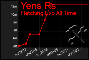 Total Graph of Yens Rs