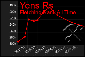 Total Graph of Yens Rs