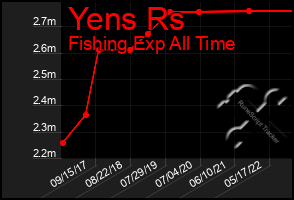 Total Graph of Yens Rs