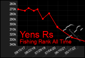 Total Graph of Yens Rs