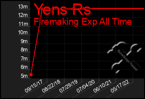 Total Graph of Yens Rs