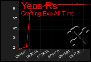 Total Graph of Yens Rs