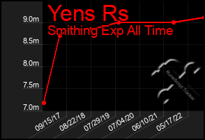 Total Graph of Yens Rs