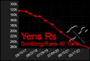 Total Graph of Yens Rs