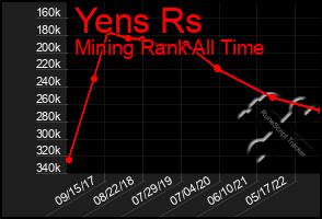 Total Graph of Yens Rs