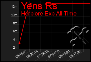 Total Graph of Yens Rs