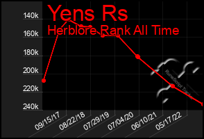 Total Graph of Yens Rs