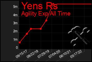 Total Graph of Yens Rs