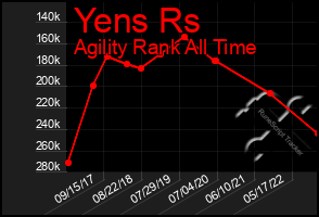 Total Graph of Yens Rs