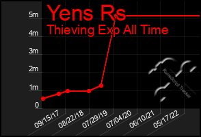 Total Graph of Yens Rs