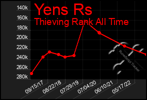 Total Graph of Yens Rs