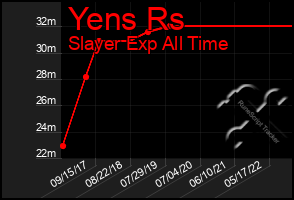 Total Graph of Yens Rs