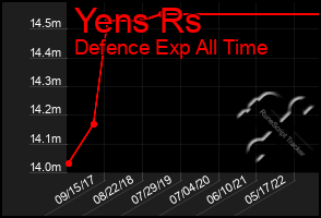 Total Graph of Yens Rs