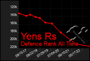 Total Graph of Yens Rs