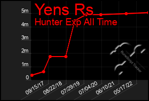 Total Graph of Yens Rs