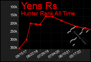 Total Graph of Yens Rs