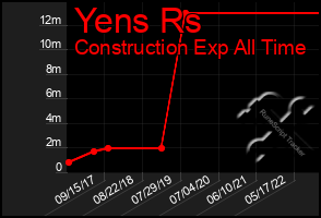 Total Graph of Yens Rs