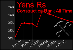 Total Graph of Yens Rs