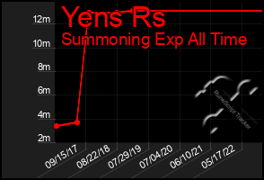 Total Graph of Yens Rs