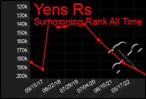 Total Graph of Yens Rs