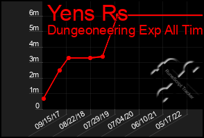 Total Graph of Yens Rs