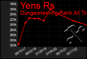 Total Graph of Yens Rs