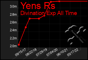 Total Graph of Yens Rs