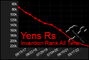 Total Graph of Yens Rs