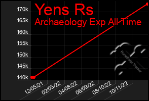 Total Graph of Yens Rs