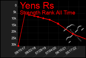 Total Graph of Yens Rs